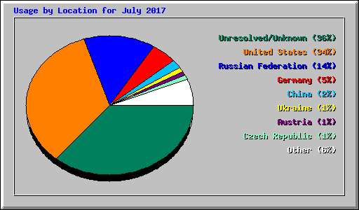 Usage by Location for July 2017