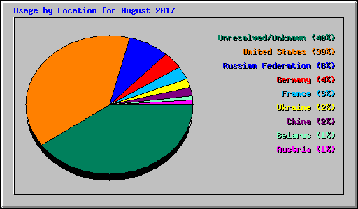 Usage by Location for August 2017