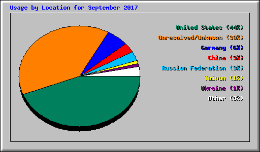 Usage by Location for September 2017