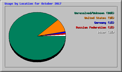 Usage by Location for October 2017