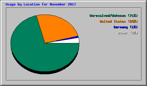 Usage by Location for November 2017