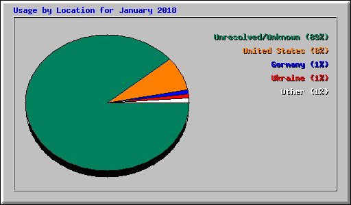 Usage by Location for January 2018