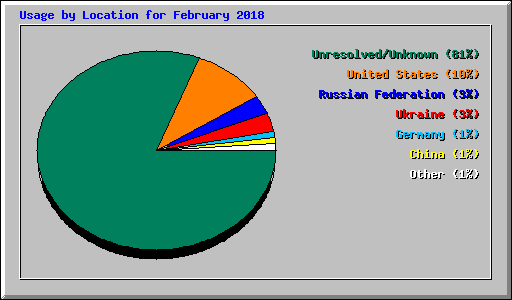 Usage by Location for February 2018