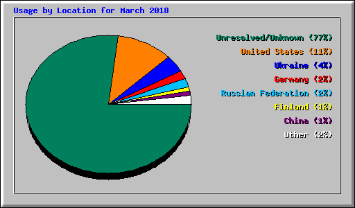 Usage by Location for March 2018