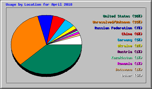 Usage by Location for April 2018