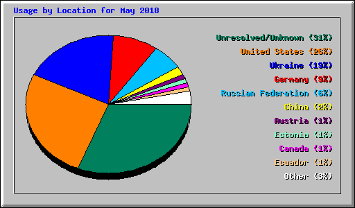 Usage by Location for May 2018