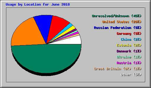 Usage by Location for June 2018