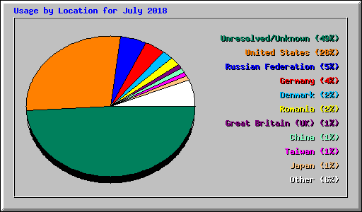 Usage by Location for July 2018