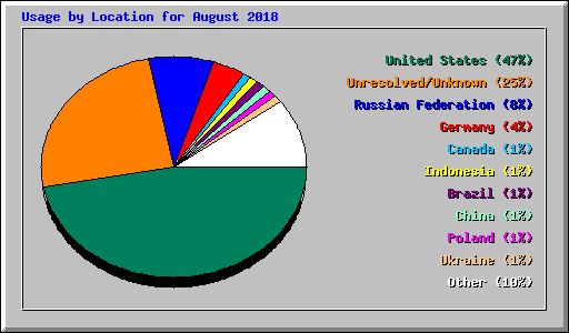 Usage by Location for August 2018