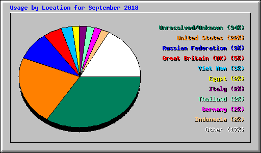 Usage by Location for September 2018