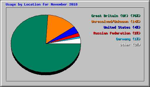 Usage by Location for November 2018