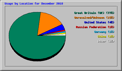 Usage by Location for December 2018