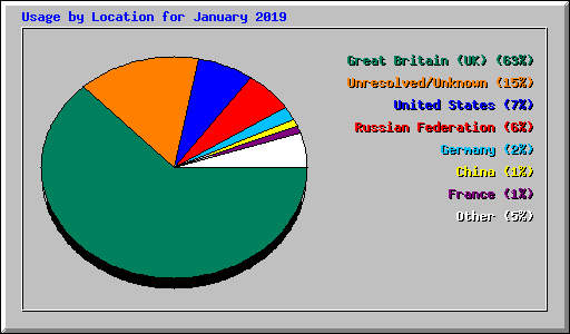 Usage by Location for January 2019