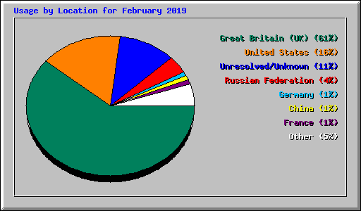 Usage by Location for February 2019