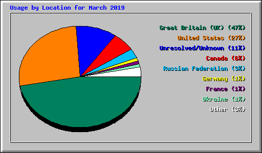 Usage by Location for March 2019