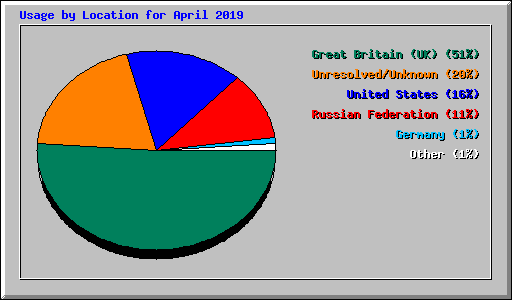 Usage by Location for April 2019