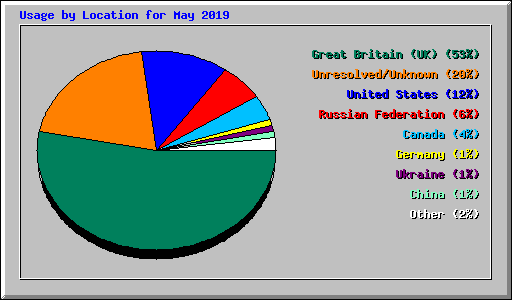 Usage by Location for May 2019