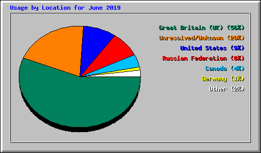 Usage by Location for June 2019