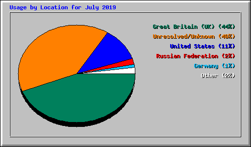 Usage by Location for July 2019