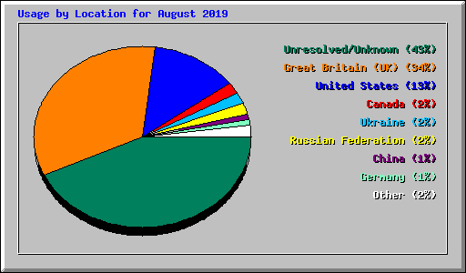 Usage by Location for August 2019