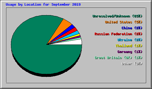 Usage by Location for September 2019