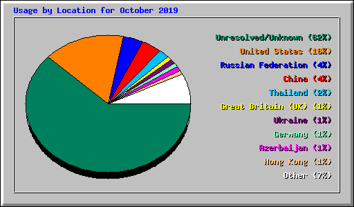 Usage by Location for October 2019