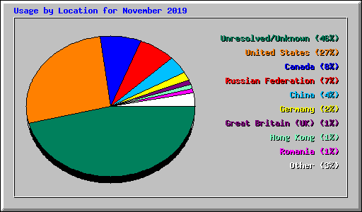 Usage by Location for November 2019