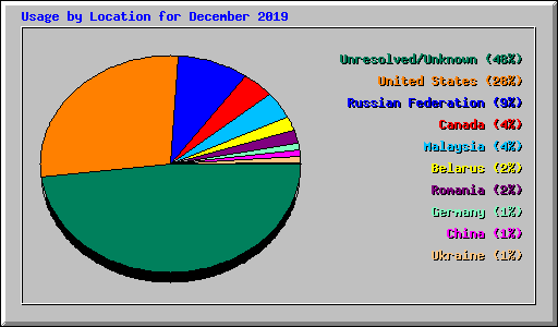 Usage by Location for December 2019