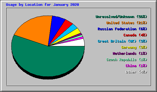 Usage by Location for January 2020