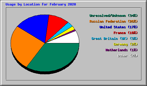 Usage by Location for February 2020