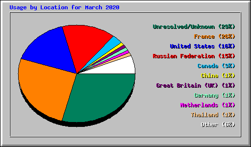 Usage by Location for March 2020