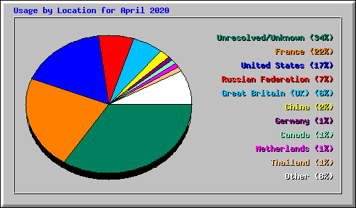 Usage by Location for April 2020