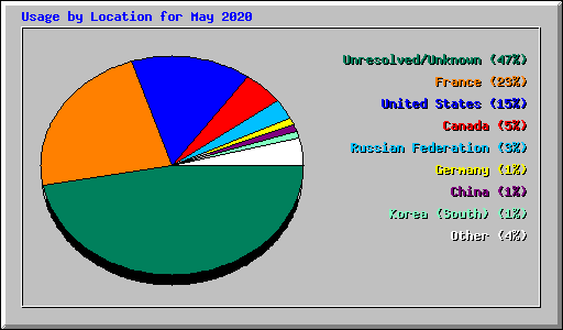 Usage by Location for May 2020