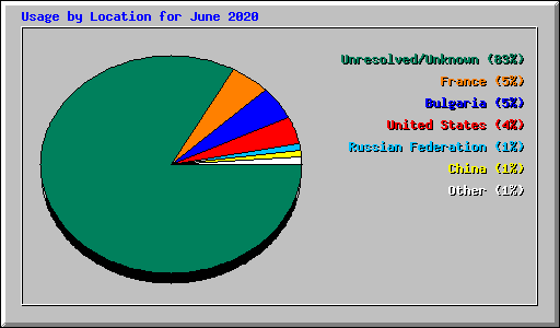 Usage by Location for June 2020