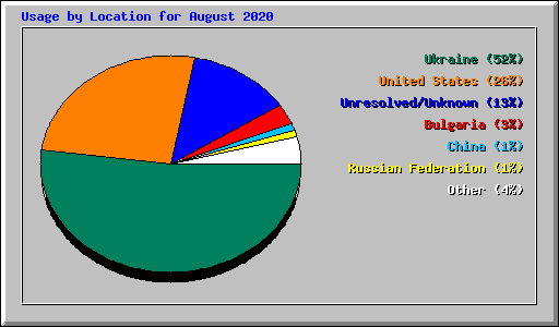 Usage by Location for August 2020