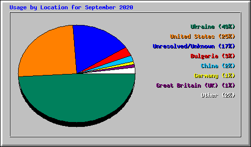 Usage by Location for September 2020