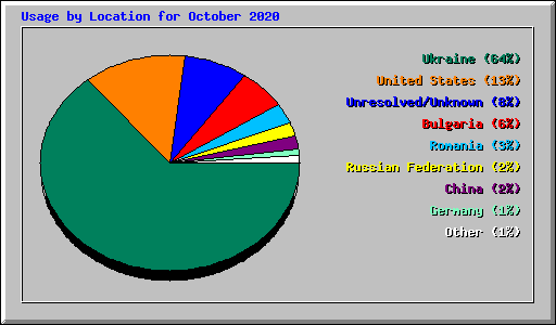 Usage by Location for October 2020