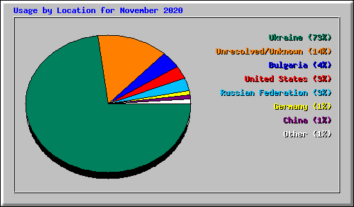 Usage by Location for November 2020