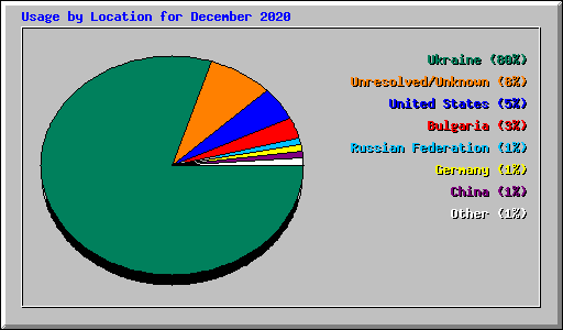 Usage by Location for December 2020