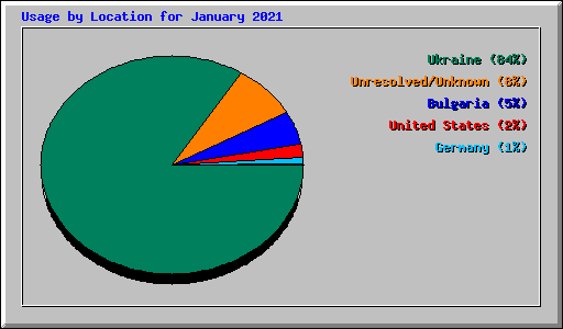 Usage by Location for January 2021