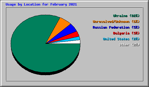 Usage by Location for February 2021