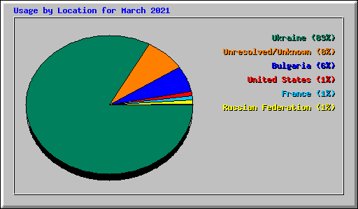 Usage by Location for March 2021