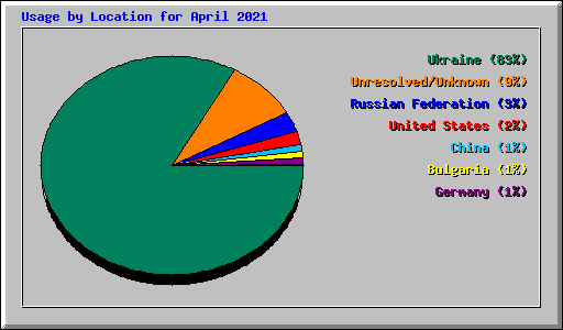 Usage by Location for April 2021