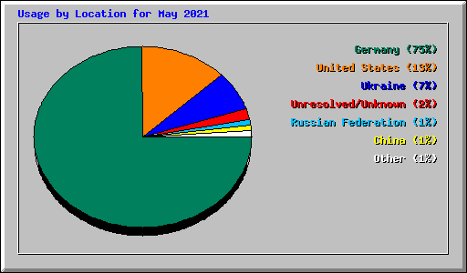 Usage by Location for May 2021