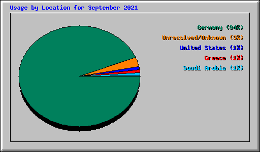 Usage by Location for September 2021