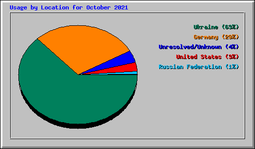 Usage by Location for October 2021