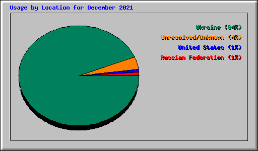 Usage by Location for December 2021