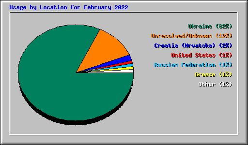 Usage by Location for February 2022