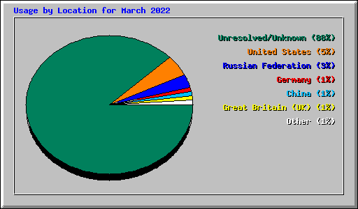 Usage by Location for March 2022