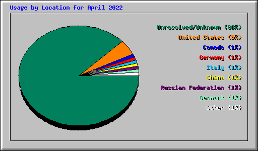 Usage by Location for April 2022